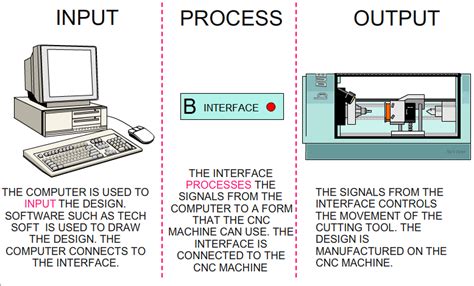 cnc machine input and output|fanuc cnc input and output.